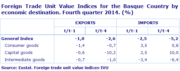 Foreign Trade Unit Value Indices for the Basque Country by economic destination. Fourth quarter 2014. (%)
Source: Eustat. Foreign trade unit value indices-IVU
