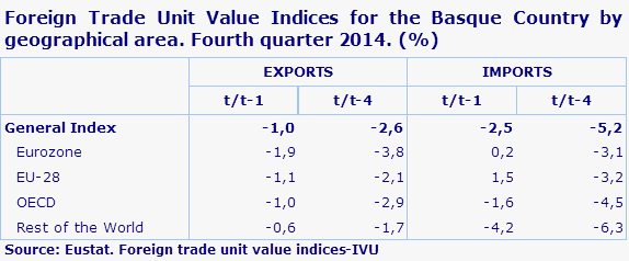 Foreign Trade Unit Value Indices for the Basque Country by geographical area. Fourth quarter 2014. (%)
Source: Eustat. Foreign trade unit value indices-IVU
