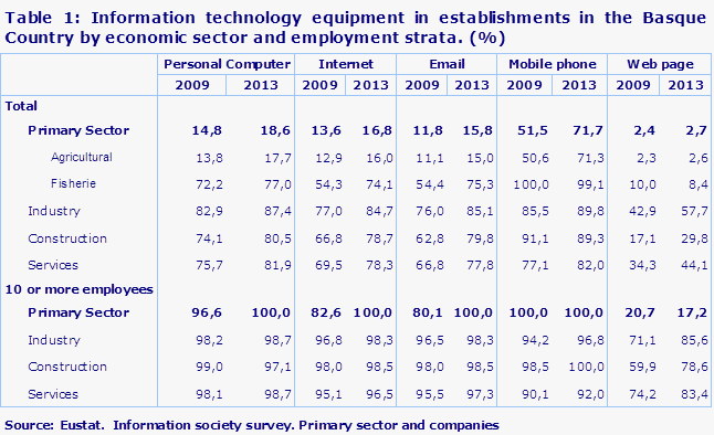 Table 1: Information technology equipment in establishments in the Basque Country by economic sector and employment strata. (%)
Source: Eustat.  Information society survey. Primary sector and companies
