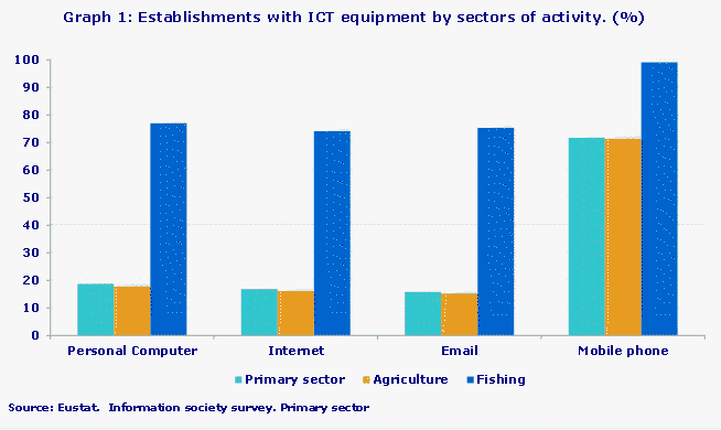 Graph 1: Establishments with ICT equipment by sectors of activity. (%)
Source: Eustat.  Information society survey. Primary sector
