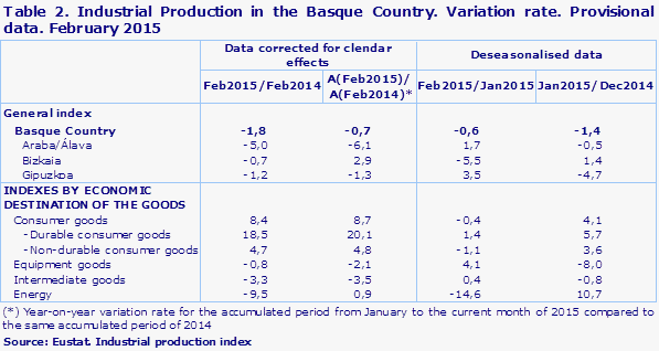 Table 2. Industrial Production in the Basque Country. Variation rate. Provisional data. February 2015
Source: Eustat. Industrial production index
