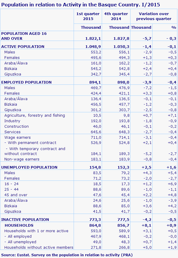 Population in relation to Activity in the Basque Country. I/2015
Source: Eustat. Survey on the population in relation to activity (PRA)
