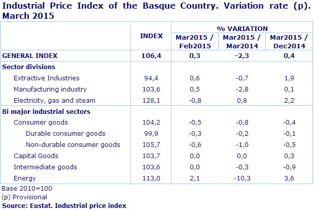 Industrial Price Index of the Basque Country. Variation rate (p). March 2015
Source: Eustat. Industrial price index
