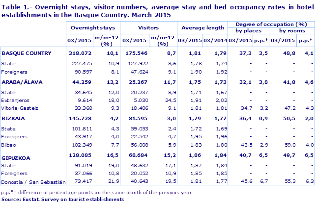 Table 1.- Overnight stays, visitor numbers, average stay and bed occupancy rates in hotel establishments in the Basque Country. March 2015
Source: Eustat. Survey on tourist establishments
