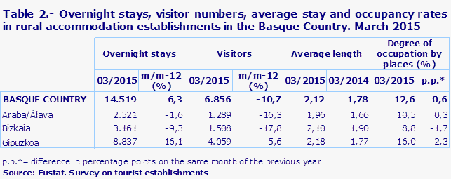 Table 2.- Overnight stays, visitor numbers, average stay and occupancy rates in rural accommodation establishments in the Basque Country. March 2015
Source: Eustat. Survey on tourist establishments
