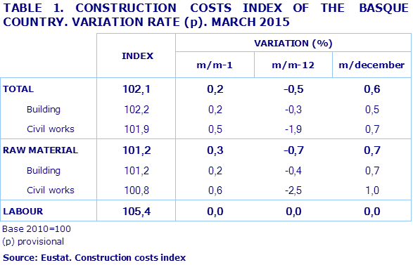 TABLE 1. CONSTRUCTION  COSTS INDEX OF THE  BASQUE COUNTRY. VARIATION RATE (p). MARCH 2015
Source: Eustat. Construction costs index
