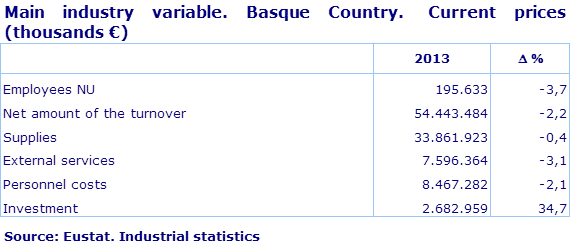 Main industry variable. Basque Country.  Current prices (thousands €)		
Source: Eustat. Industrial statistics
