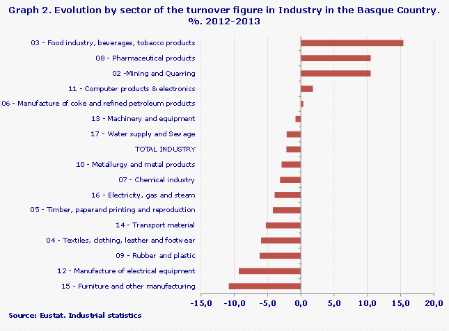 Graph 2. Evolution by sector of the turnover figure in Industry in the Basque Country 2012-2013. %
Source: Eustat. Industrial statistics
