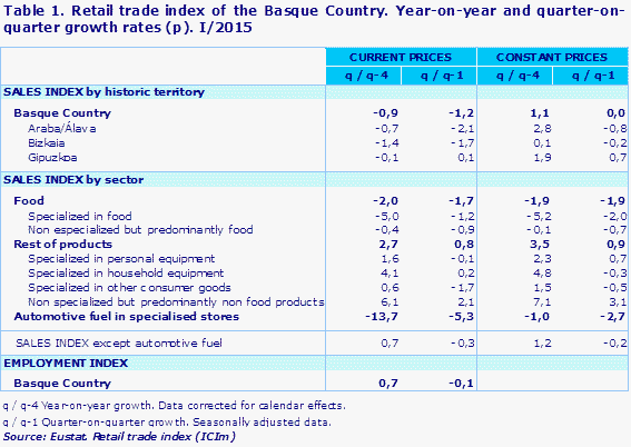 Table 1. Retail trade index of the Basque Country. Year-on-year and quarter-on-quarter growth rates (p). I/2015				
Source: Eustat. Retail trade index (ICIm)
