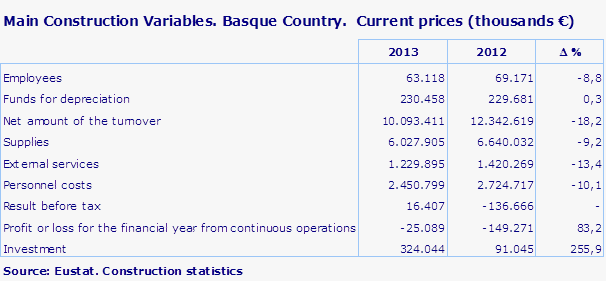 Main Construction Variables. Basque Country.  Current prices (thousands €)			
Source: Eustat. Construction statistics
