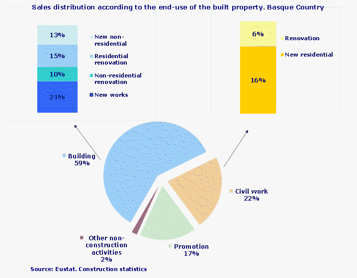 Sales distribution according to the end-use of the built property. Basque Country
Source: Eustat. Construction statistics
