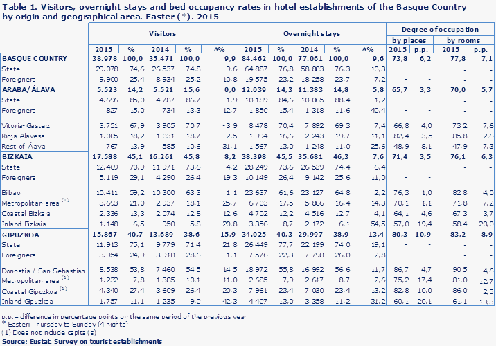 Table 1. Visitors, overnight stays and bed occupancy rates in hotel establishments of the Basque Country by origin and geographical area. Easter (*). 2015
Source: Eustat. Survey on tourist establishments
