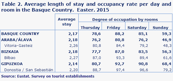 Table 2. Average length of stay and occupancy rate per day and room in the Basque Country.  Easter. 2015
Source: Eustat. Survey on tourist establishments
