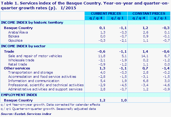 Table 1. Services index of the Basque Country. Year-on-year and quarter-on-quarter growth rates (p).   I/2015				
Source: Eustat. Services index
