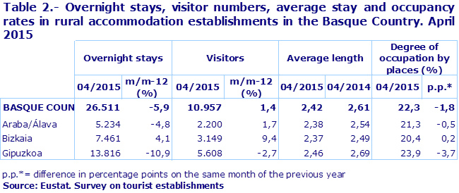 Table 2.- Overnight stays, visitor numbers, average stay and occupancy rates in rural accommodation establishments in the Basque Country. April 2015
Source: Eustat. Survey on tourist establishments
