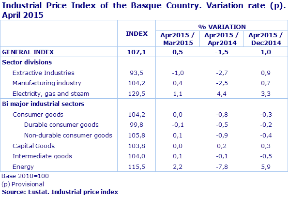 Industrial Price Index of the Basque Country. Variation rate (p). April 2015
Source: Eustat. Industrial price index
