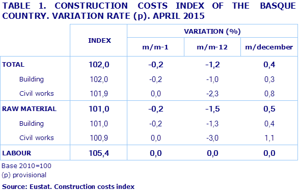 TABLE 1. CONSTRUCTION  COSTS INDEX OF THE  BASQUE COUNTRY. VARIATION RATE (p). APRIL 2015
Source: Eustat. Construction costs index
