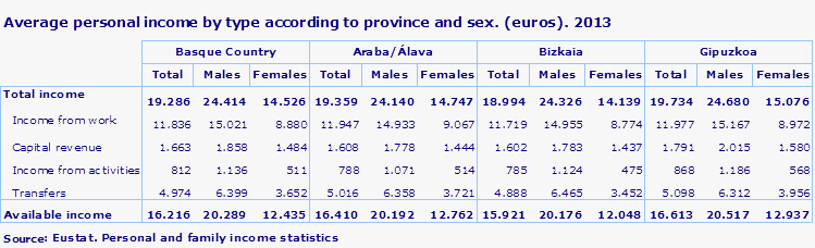 Average personal income by type according to province and sex. (euros). 2013
Source: Eustat. Personal and family income statistics
