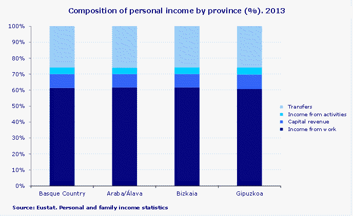 Composition of personal income by province (%). 2013
Source: Eustat. Personal and family income statistics
