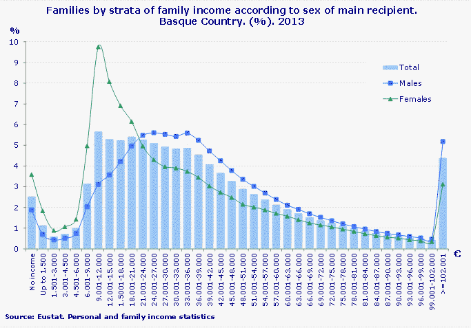Families by strata of family income according to sex of main recipient. Basque Country. (%). 2013
Source: Eustat. Personal and family income statistics
