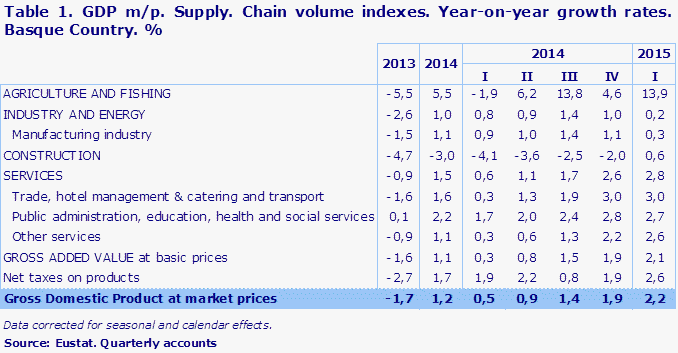 Table 1. GDP m/p. Supply. Chain volume indexes. Year-on-year growth rates. Basque Country. %
Source: Eustat. Quarterly accounts
