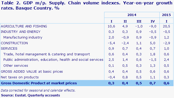 Table 2. GDP m/p. Supply. Chain volume indexes. Year-on-year growth rates. Basque Country. %
Source: Eustat. Quarterly accounts
