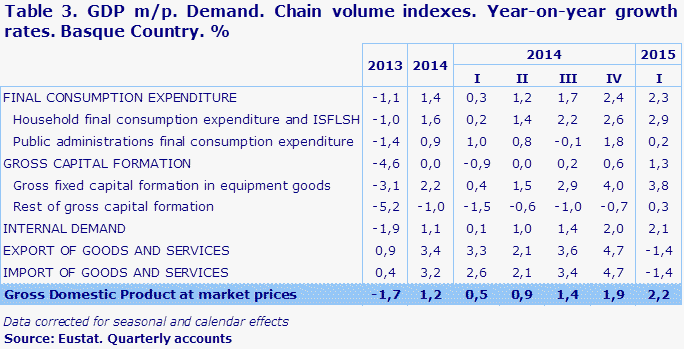 Table 3. GDP m/p. Demand. Chain volume indexes. Year-on-year growth rates. Basque Country. %	
Source: Eustat. Quarterly accounts
