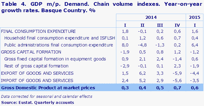 Table 4. GDP m/p. Demand. Chain volume indexes. Year-on-year growth rates. Basque Country. %	
Source: Eustat. Quarterly accounts
