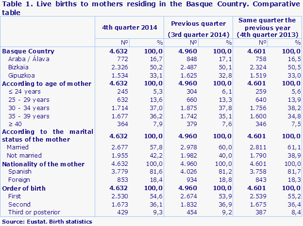 Table 1. Live births to mothers residing in the Basque Country. Comparative table
Source: Eustat. Birth statistics
