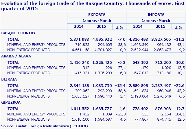 Evolution of the foreign trade of the Basque Country. Thousands of euros. First quarter of 2015
Source: Eustat. Foreign trade statistics (ECOMEX)
