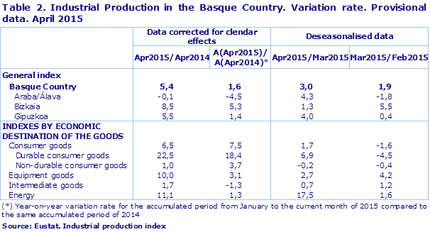 Table 2. Industrial Production in the Basque Country. Variation rate. Provisional data. April 2015
Source: Eustat. Industrial production index
