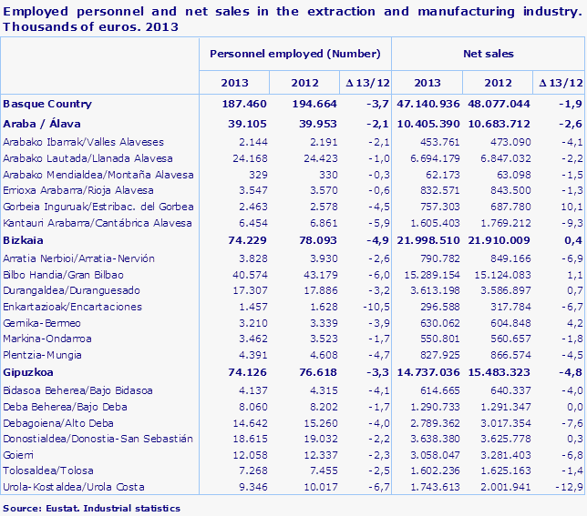 Employed personnel and net sales in the extraction and manufacturing industry. Thousands of euros. 2013
Source: Eustat. Industrial statistics
