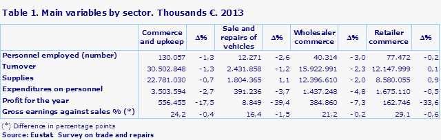 Table 1. Main variables by sector. Thousands €. 2013
Source: Eustat.  Survey on trade and repairs
