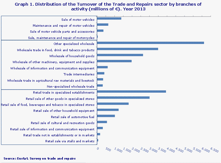 Graph 1. Distribution of the Turnover of the Trade and Repairs sector by branches of activity (millions of €). Year 2013
Survey on trade and repairs
