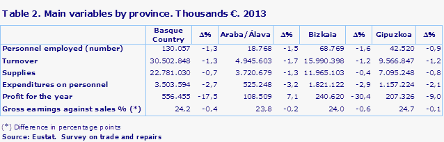 Table 2. Main variables by province. Thousands €. 2013
Source: Eustat.  Survey on trade and repairs
