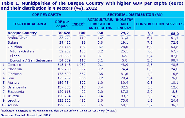 Table 1. Municipalities of the Basque Country with higher GDP per capita (euro) and their distribution in 4 sectors (%). 2012							
Source: Eustat. Municipal GDP
