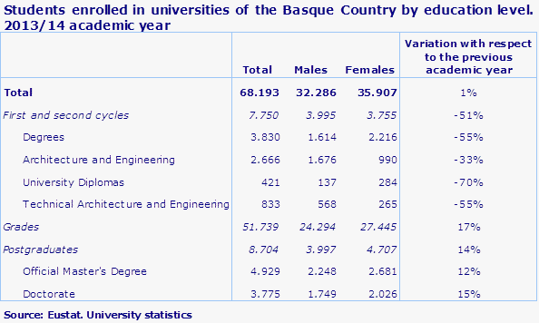 Students enrolled in universities of the Basque Country by education level. 2013/14 academic year
Source: Eustat. University statistics
