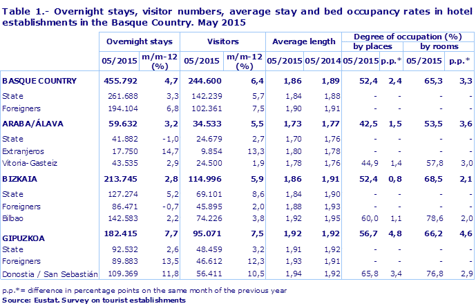 Table 1.- Overnight stays, visitor numbers, average stay and bed occupancy rates in hotel establishments in the Basque Country. May 2015
Source: Eustat. Survey on tourist establishments
