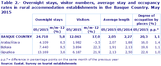 Table 2.- Overnight stays, visitor numbers, average stay and occupancy rates in rural accommodation establishments in the Basque Country. May 2015
Source: Eustat. Survey on tourist establishments

