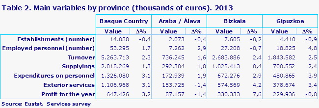 Table 2. Main variables by province (thousands of euros). 2013
Source: Eustat.  Services survey			
