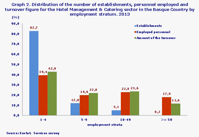 Graph 2. Distribution of the number of establishments, personnel employed and turnover figure for the Hotel Management & Catering sector in the Basque Country by employment stratum. 2013		
Source: Eustat.  Services survey			
