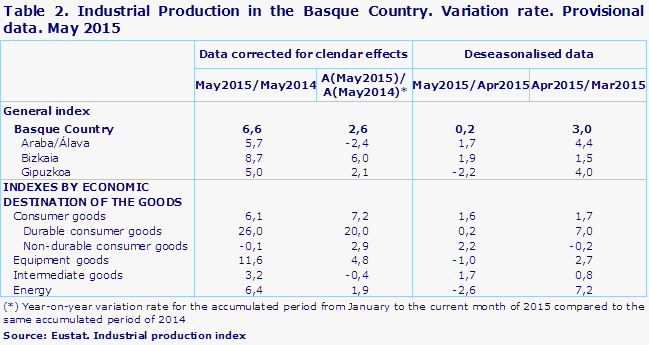 Table 2. Industrial Production in the Basque Country. Variation rate. Provisional data. May 2015
Source: Eustat. Industrial production index
