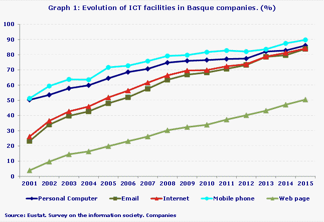 1. grafikoa: IKT ekipamenduen bilakaera euskal enpresetan (%)
Iturria: Eustat. Informazioaren gizartearen inkesta. Enpresak
