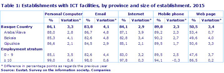 Table 1: Establishments with ICT facilities, by province and size of establishment. 2015
Source: Eustat. Survey on the information society. Companies
