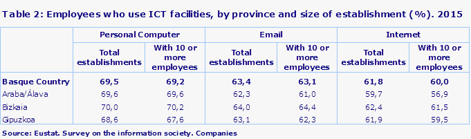 Table 2: Employees who use ICT facilities, by province and size of establishment (%). 2015
Source: Eustat. Survey on the information society. Companies
