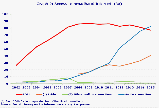 Graph 2: Access to broadband Internet. (%)
Source: Eustat. Survey on the information society. Companies
