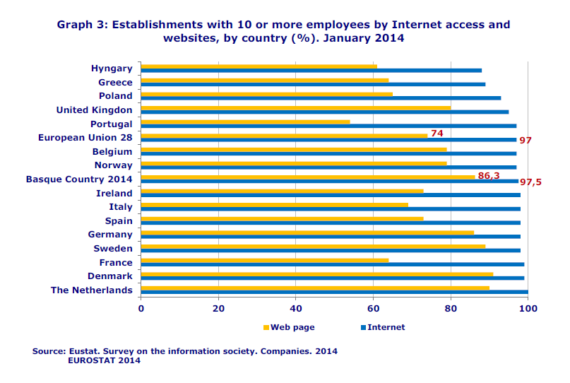 Graph 3: Establishments with 10 or more employees by Internet access and websites, by country (%). January 2014
Source: Eustat. Survey on the information society. Companies. 2014
EUROSTAT 2014
