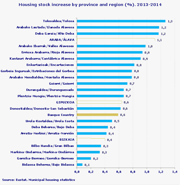 Housing stock increase by province and region (%). 2013-2014
Source: Eustat. Municipal housing statistics
