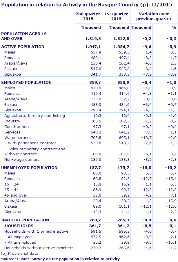 Population in relation to Activity in the Basque Country (p). II/2015
Source: Eustat. Survey on the population in relation to activity
