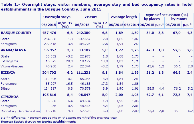 Table 1.- Overnight stays, visitor numbers, average stay and bed occupancy rates in hotel establishments in the Basque Country. June 2015
Source: Eustat. Survey on tourist establishments
